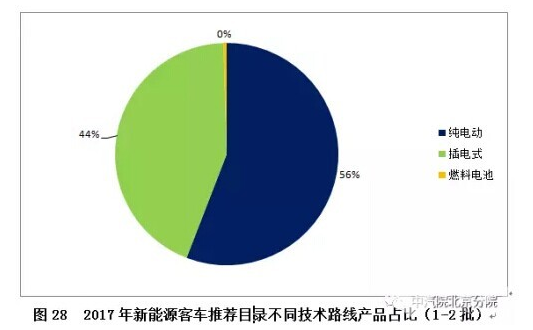 新能源客車