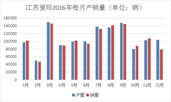 我們分析了江蘇愛瑪去年每月份的產(chǎn)銷量，發(fā)現(xiàn)了這些秘密1228.png