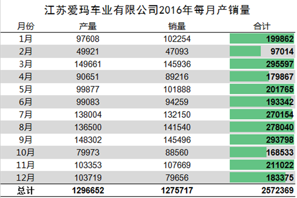 我們分析了江蘇愛瑪去年每月份的產(chǎn)銷量，發(fā)現(xiàn)了這些秘密337.png