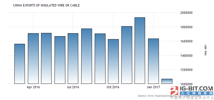 中國(guó)絕緣電線電纜出口量